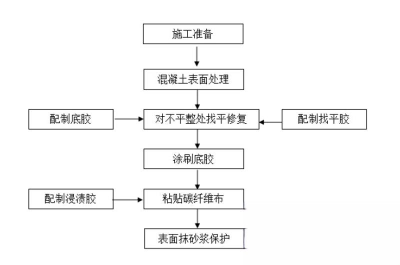 新巴尔虎左碳纤维加固的优势以及使用方法